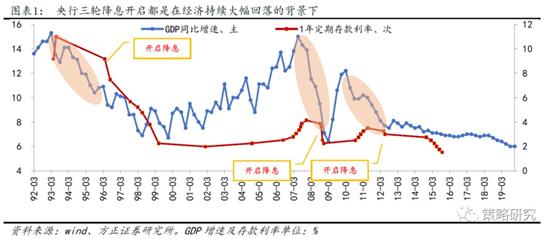史诗级“降息周期”即将到来,以史为鉴,楼市、房市怎么走?