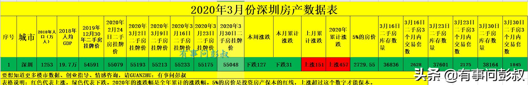 2020年深圳楼市3月份数据,深圳楼市跌落神坛,深圳房价由涨转跌