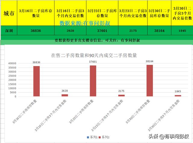 2020年深圳楼市3月份数据,深圳楼市跌落神坛,深圳房价由涨转跌