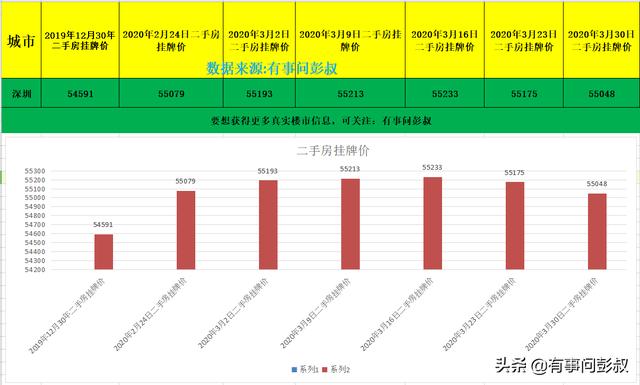 2020年深圳楼市3月份数据,深圳楼市跌落神坛,深圳房价由涨转跌