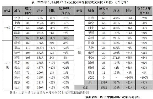 3月楼市 | 楼市渐复苏而地市再走弱,二季度市场难言乐观