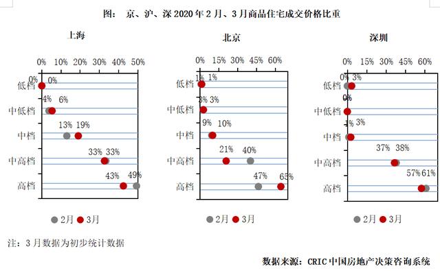 3月楼市 | 楼市渐复苏而地市再走弱,二季度市场难言乐观