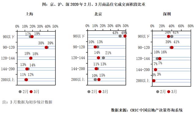 3月楼市 | 楼市渐复苏而地市再走弱,二季度市场难言乐观