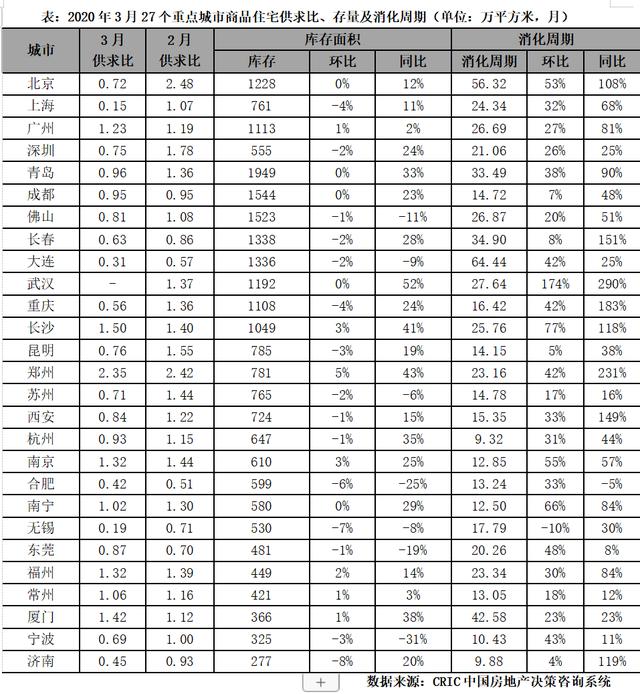 3月楼市 | 楼市渐复苏而地市再走弱,二季度市场难言乐观