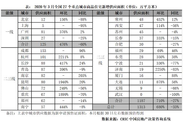 3月楼市 | 楼市渐复苏而地市再走弱,二季度市场难言乐观