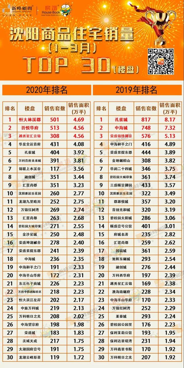 疫情之下 一季度沈阳楼市成交减少23% 三甲:万科、恒大、中海