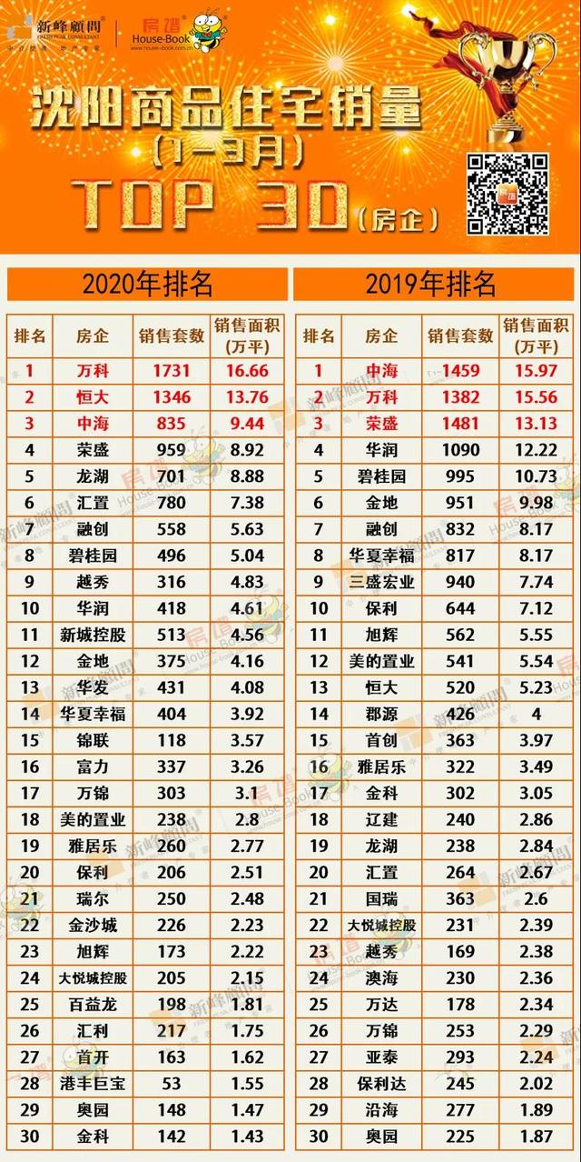 疫情之下 一季度沈阳楼市成交减少23% 三甲:万科、恒大、中海