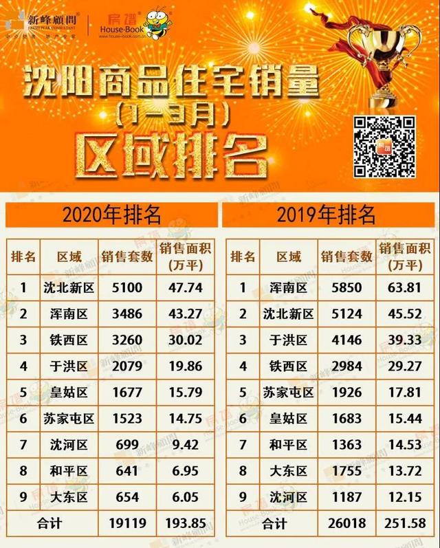 疫情之下 一季度沈阳楼市成交减少23% 三甲:万科、恒大、中海