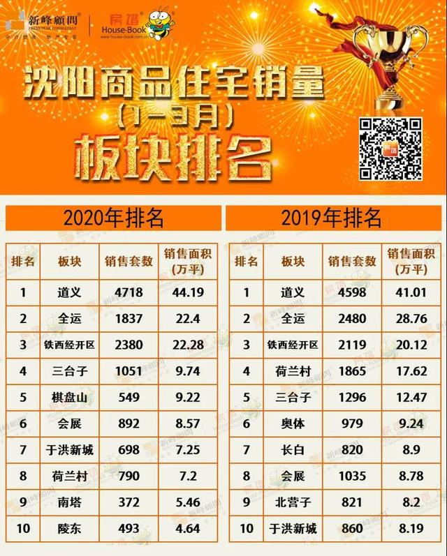 疫情之下 一季度沈阳楼市成交减少23% 三甲:万科、恒大、中海