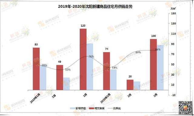 疫情之下 一季度沈阳楼市成交减少23% 三甲:万科、恒大、中海