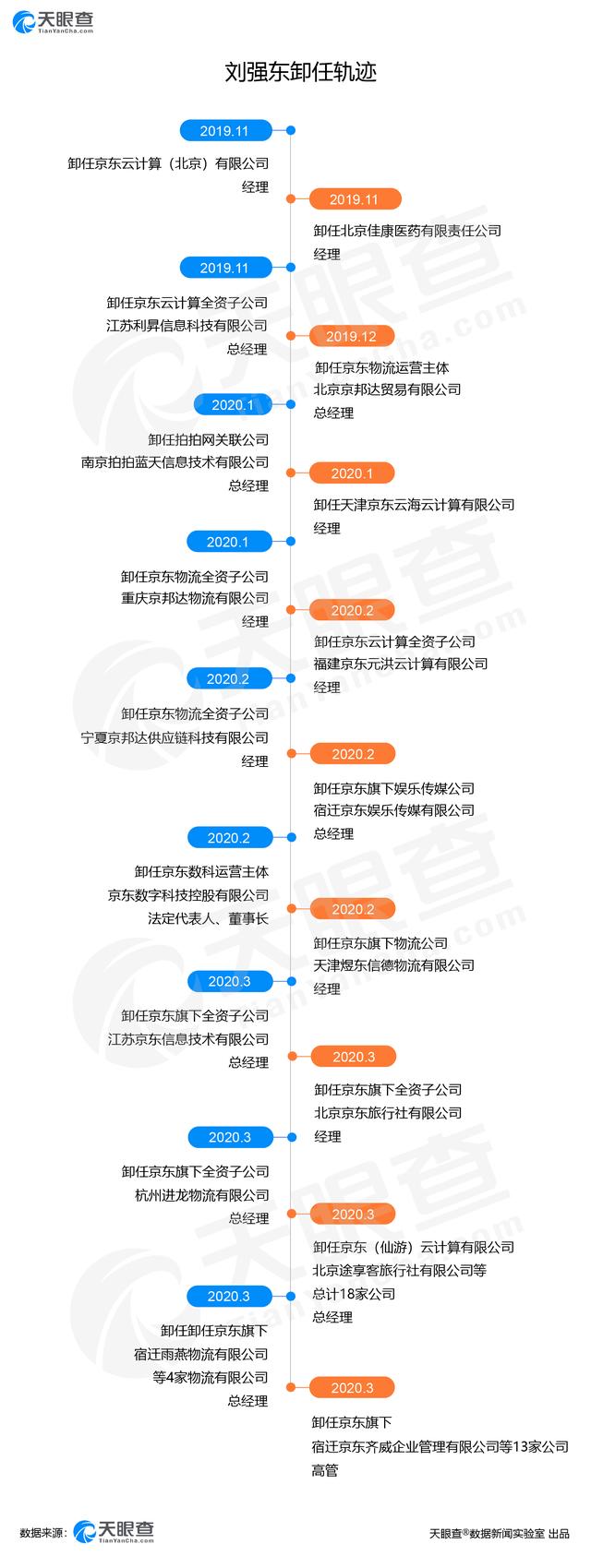 刘强东卸任京东法人,也不再担任总经理,京东市值今年增500亿