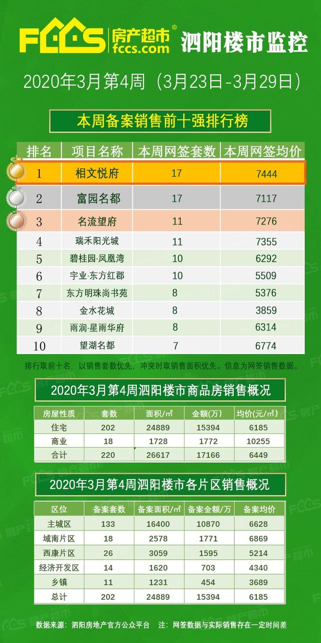 泗阳楼市周报丨三月第四周,改善型项目热销,房价略降