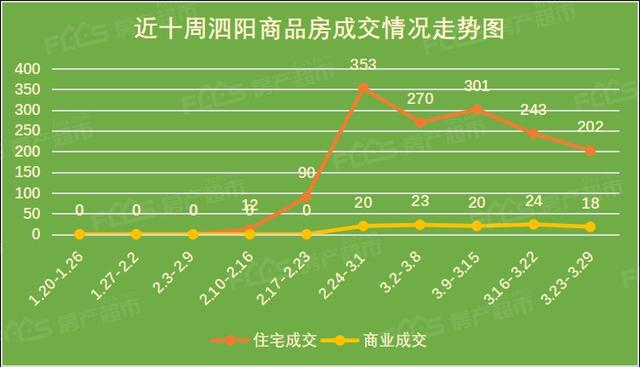 泗阳楼市周报丨三月第四周,改善型项目热销,房价略降
