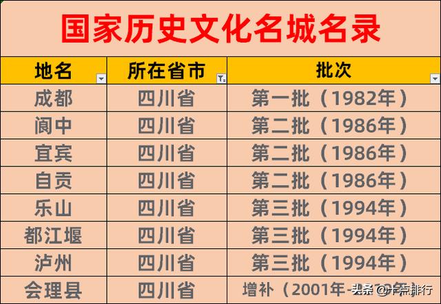 四川省历史文化名城名单排行,带你了解四川的文化名城有哪些
