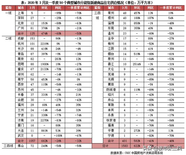 行业报告:2020年一季度中国房地产市场总结与展望(上)