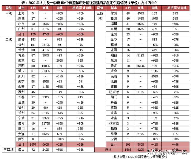 行业报告：2020年一季度中国房地产市场总结与展望（上）