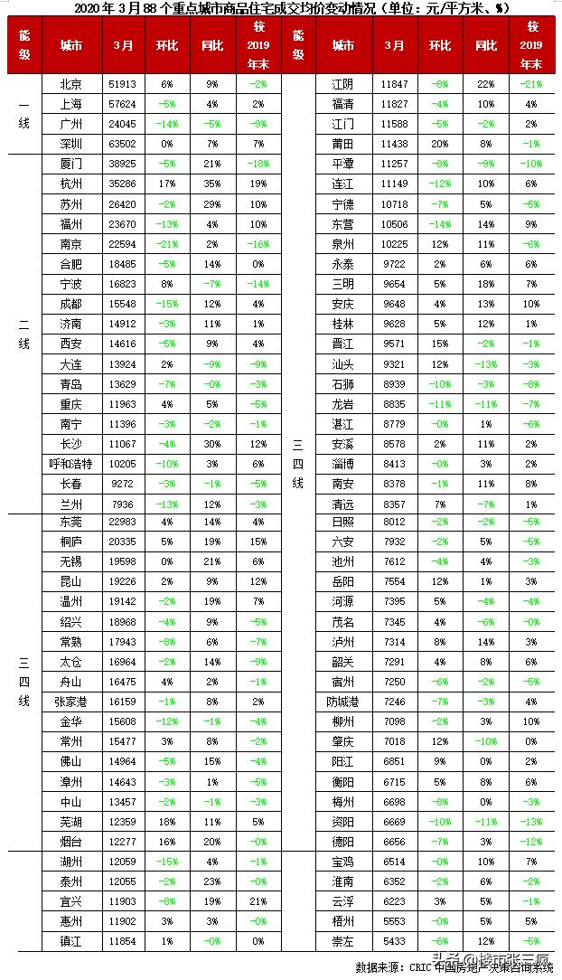 行业报告:2020年一季度中国房地产市场总结与展望(上)
