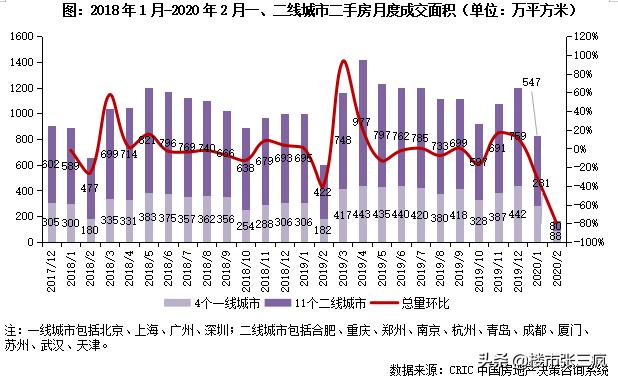 行业报告:2020年一季度中国房地产市场总结与展望(上)