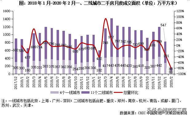 行业报告：2020年一季度中国房地产市场总结与展望（上）