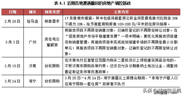 行业报告:2020年一季度中国房地产市场总结与展望(上)