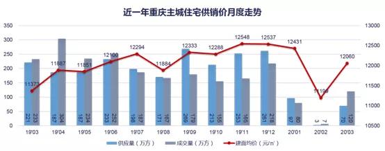 当炒房客拒绝入场时,才能真正反映重庆的房价支撑力
