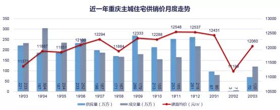 当炒房客拒绝入场时，才能真正反映重庆的房价支撑力