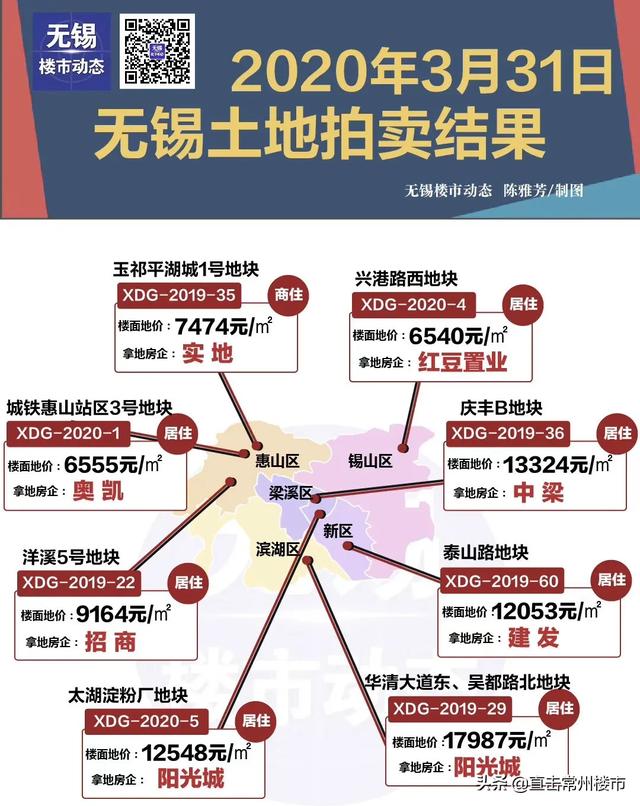 南京火!苏州火!无锡火!楼市风向突变,常州房价也在涨