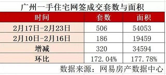 全国楼市大爆发,成交量大涨172%!开发商频繁拿地,成交均价上涨