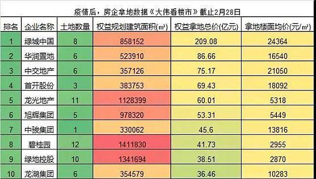 全国楼市大爆发,成交量大涨172%!开发商频繁拿地,成交均价上涨