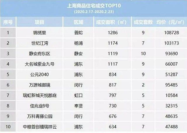 全国楼市大爆发,成交量大涨172%!开发商频繁拿地,成交均价上涨