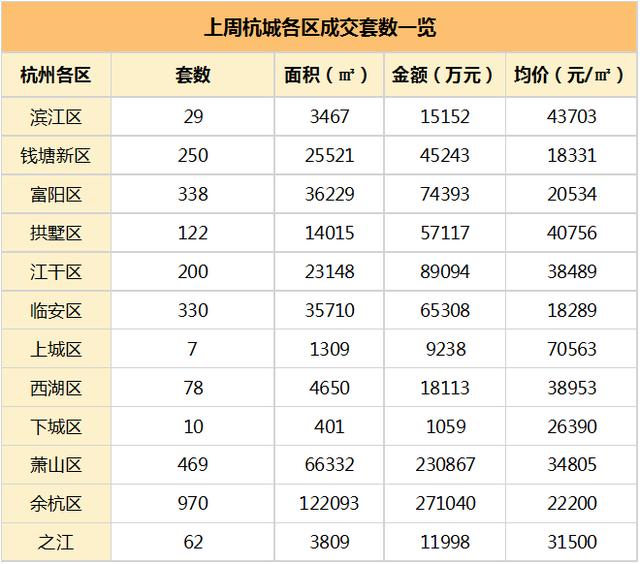 创9年来新低?今年清明小长假,杭州楼市卖了170套房子