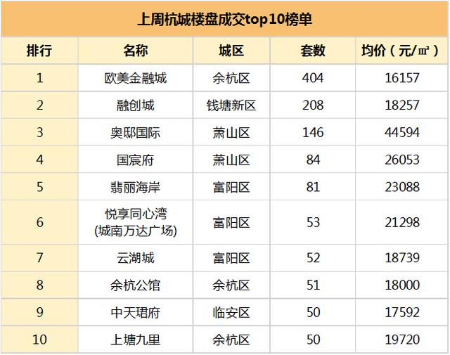 创9年来新低?今年清明小长假,杭州楼市卖了170套房子