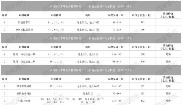 楼市观察 | 西咸楼市金三触底,银四或将迎来“小阳春”!