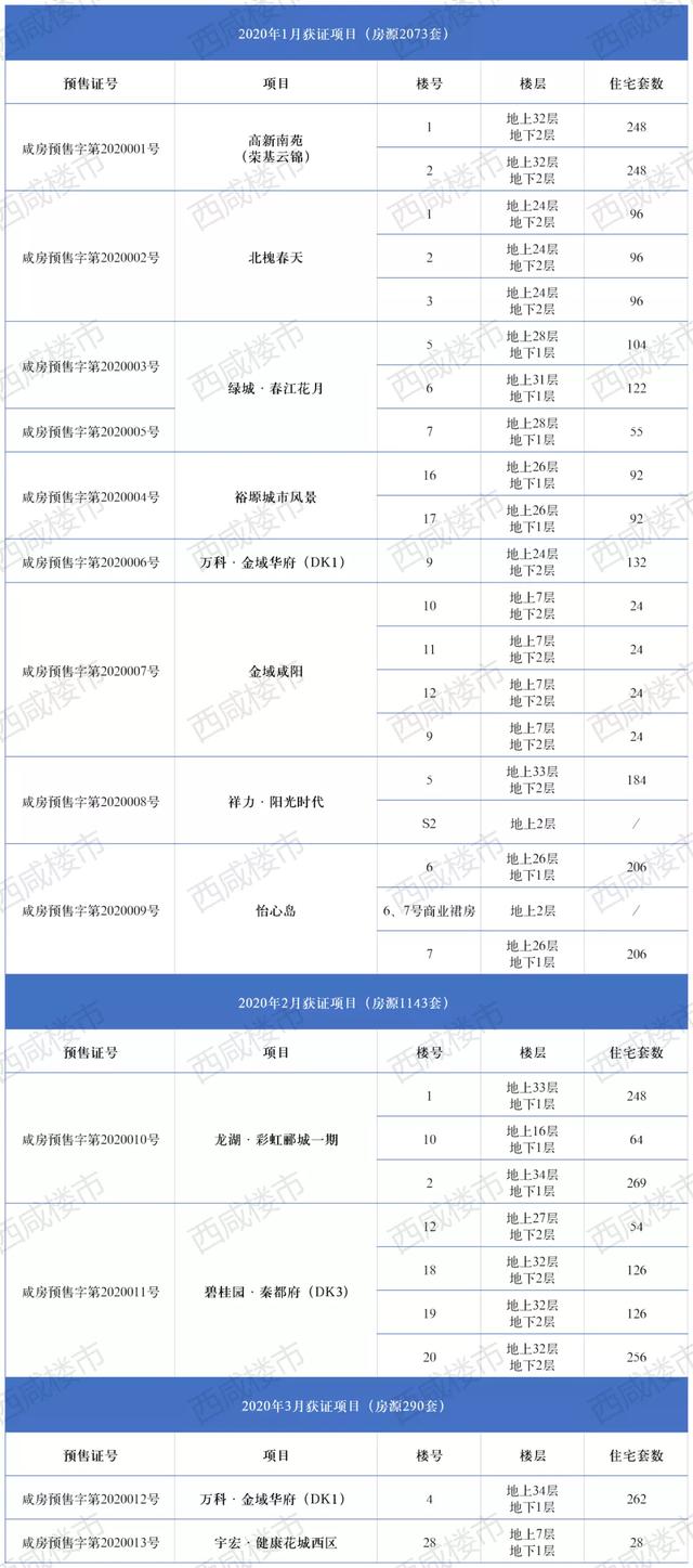 楼市观察 | 西咸楼市金三触底,银四或将迎来“小阳春”!