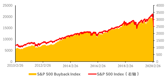 回购和分红成为推动股指上升的重要动力(数据来源:Yahoo Finance)