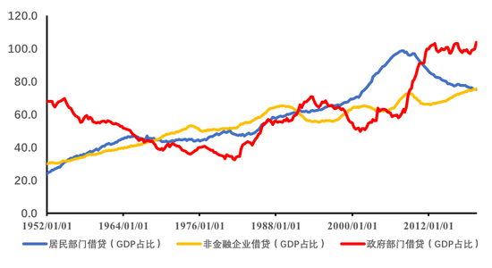各经济部门借贷与GDP比值(%,数据来源:美联储)