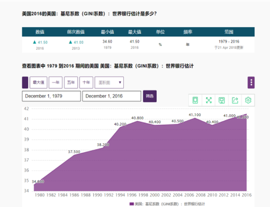 1980年以来美国的基尼系数不断增高(数据来源:世界银行)