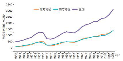 1953-1978年间中国的南北经济增长对比图(杨多贵等,我国南北地区经济发展差距及演变分析)
