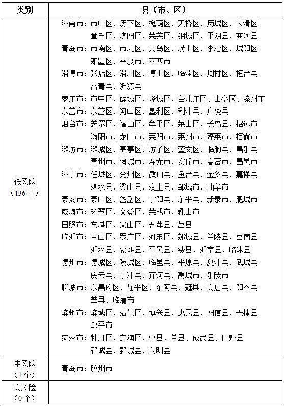 △山东省新冠肺炎疫情分区分级表(2020年4月8日)