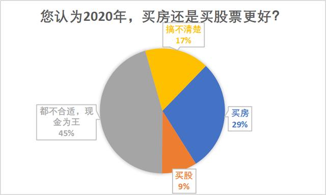 调查 | 59%网友认为未来三年楼市会稳中微跌,逐步回归理性