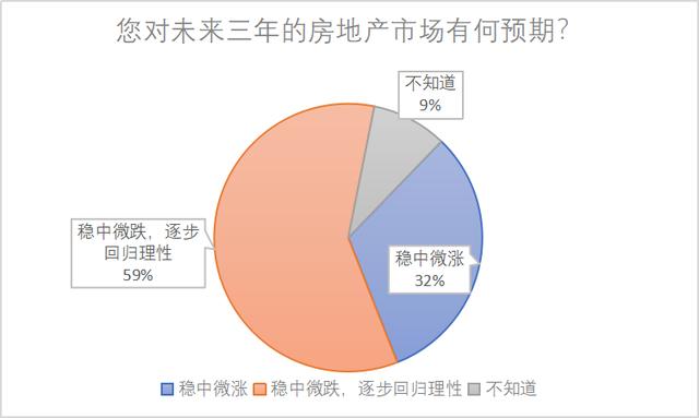 调查 | 59%网友认为未来三年楼市会稳中微跌,逐步回归理性