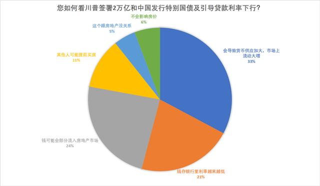 调查 | 59%网友认为未来三年楼市会稳中微跌,逐步回归理性