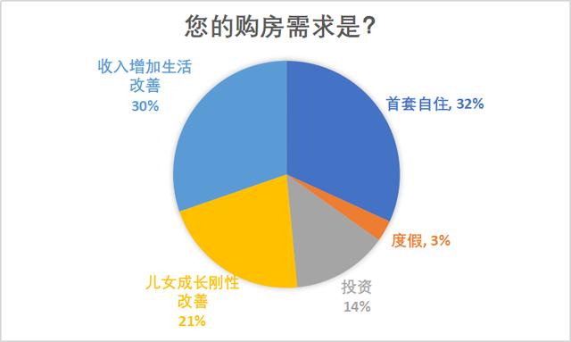 调查 | 59%网友认为未来三年楼市会稳中微跌,逐步回归理性
