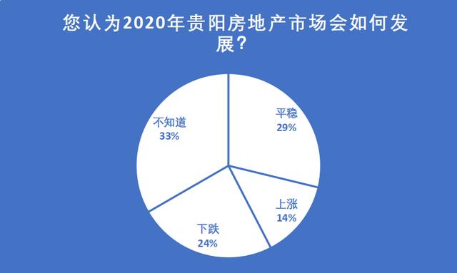 调查 | 59%网友认为未来三年楼市会稳中微跌,逐步回归理性