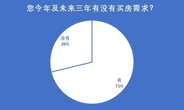 调查 | 59%网友认为未来三年楼市会稳中微跌,逐步回归理性