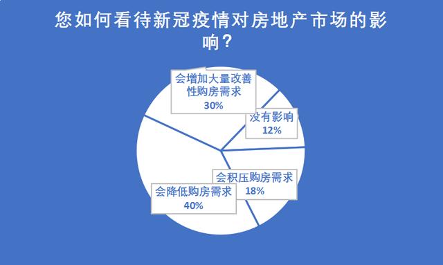 调查 | 59%网友认为未来三年楼市会稳中微跌,逐步回归理性