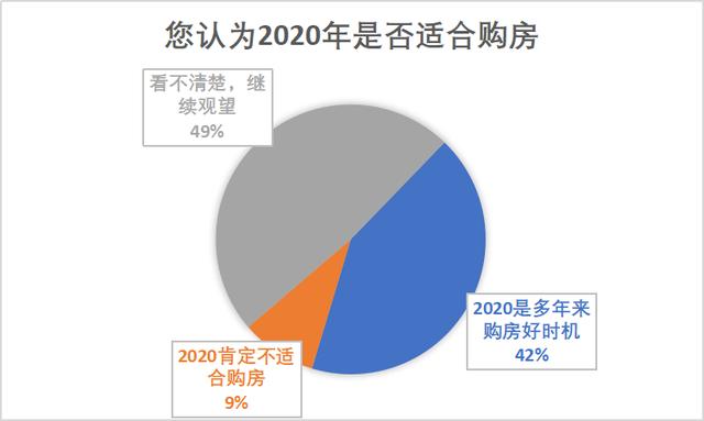 调查 | 59%网友认为未来三年楼市会稳中微跌,逐步回归理性