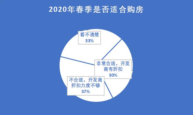 调查 | 59%网友认为未来三年楼市会稳中微跌,逐步回归理性