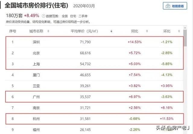 别在鼓吹一线城市房价下跌了!上涨的远比下跌的多得多