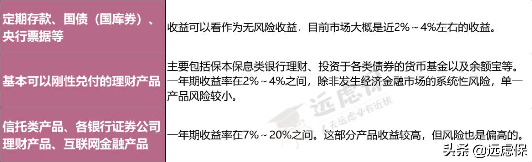 2020理财配置很简单，普通人群，只有这样做才能稳健增值